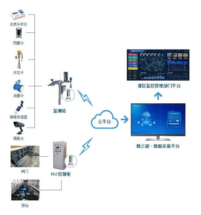 智慧农业物联网管理平台解决方案